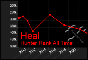Total Graph of Heal