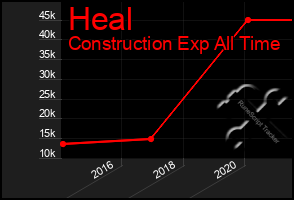 Total Graph of Heal