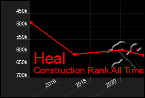 Total Graph of Heal