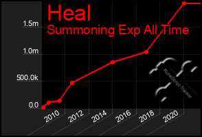 Total Graph of Heal