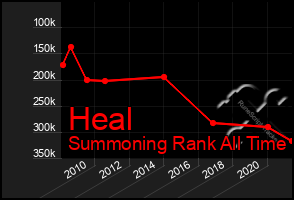 Total Graph of Heal