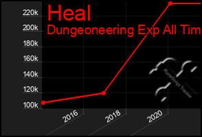 Total Graph of Heal