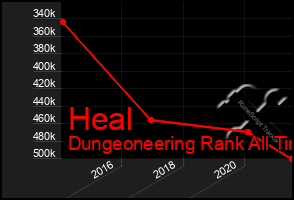 Total Graph of Heal