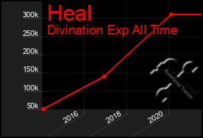 Total Graph of Heal