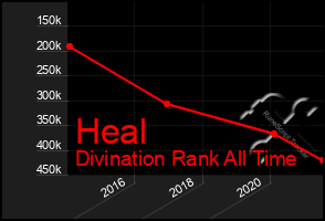Total Graph of Heal