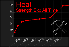 Total Graph of Heal