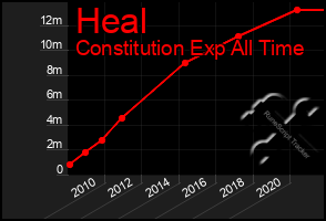Total Graph of Heal