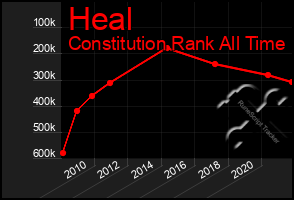 Total Graph of Heal