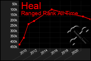 Total Graph of Heal