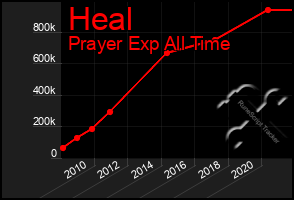 Total Graph of Heal