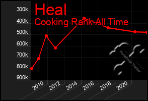 Total Graph of Heal