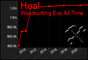 Total Graph of Heal