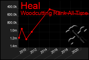 Total Graph of Heal