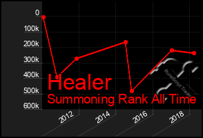 Total Graph of Healer