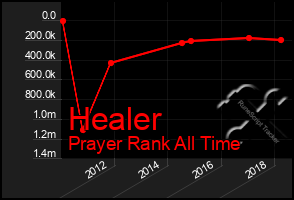 Total Graph of Healer