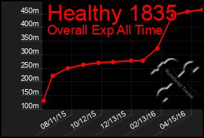 Total Graph of Healthy 1835