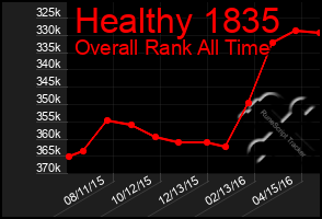 Total Graph of Healthy 1835