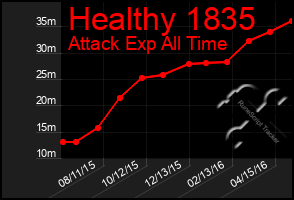 Total Graph of Healthy 1835