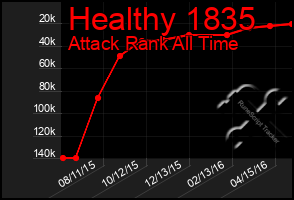 Total Graph of Healthy 1835