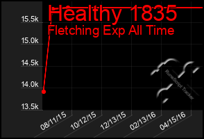 Total Graph of Healthy 1835