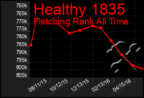 Total Graph of Healthy 1835