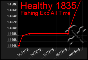 Total Graph of Healthy 1835