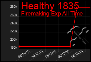 Total Graph of Healthy 1835