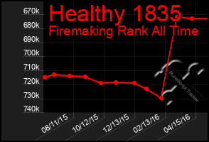 Total Graph of Healthy 1835