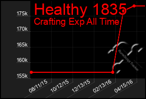 Total Graph of Healthy 1835