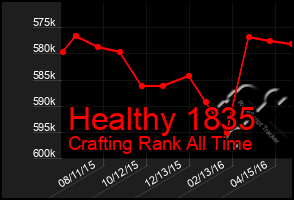 Total Graph of Healthy 1835