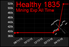 Total Graph of Healthy 1835