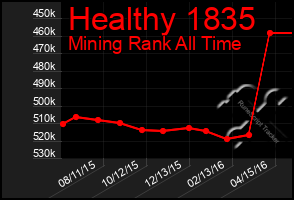 Total Graph of Healthy 1835