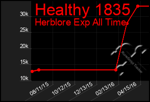 Total Graph of Healthy 1835