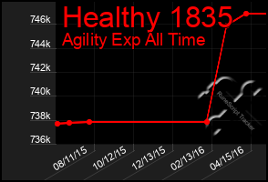 Total Graph of Healthy 1835