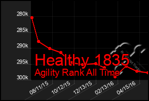 Total Graph of Healthy 1835