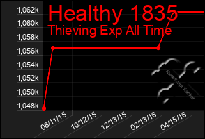 Total Graph of Healthy 1835