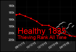 Total Graph of Healthy 1835