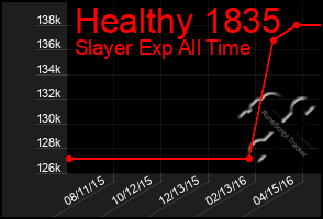 Total Graph of Healthy 1835