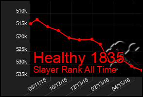 Total Graph of Healthy 1835