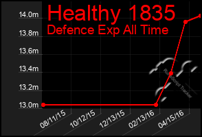 Total Graph of Healthy 1835