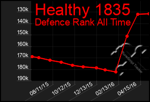 Total Graph of Healthy 1835