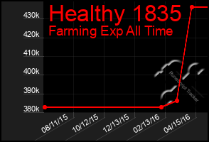 Total Graph of Healthy 1835