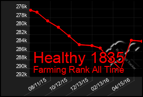 Total Graph of Healthy 1835