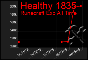 Total Graph of Healthy 1835