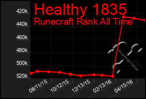 Total Graph of Healthy 1835