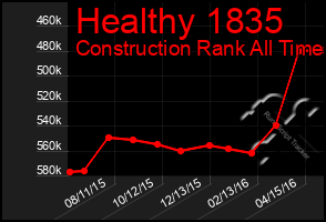 Total Graph of Healthy 1835