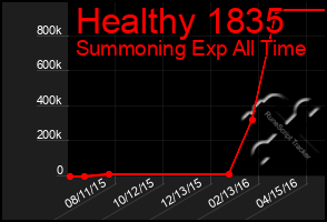 Total Graph of Healthy 1835