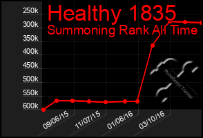 Total Graph of Healthy 1835