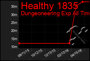 Total Graph of Healthy 1835