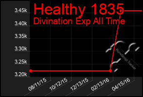 Total Graph of Healthy 1835